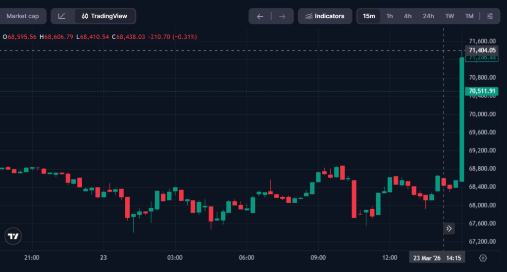 Crypto Market Surge: BTC Toward $71K as Trump Announces De-escalation in Iran Conflict Crypto Market Surge: BTC Toward $71K as Trump Announces De-escalation in Iran Conflict: The crypto market surge reflects renewed risk appetite following the President's major peace breakthrough announcement.