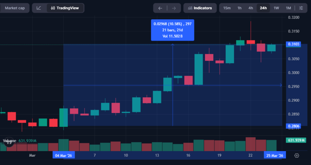 TRON DAO Expands AI Fund to $1 Billion to Lead the Agentic Economy TRON DAO Expands AI Fund to $1 Billion to Lead the Agentic Economy: The blockchain's investment arm scales its 2023 thesis tenfold, targeting identity, payments, and tokenized assets for autonomous agents.