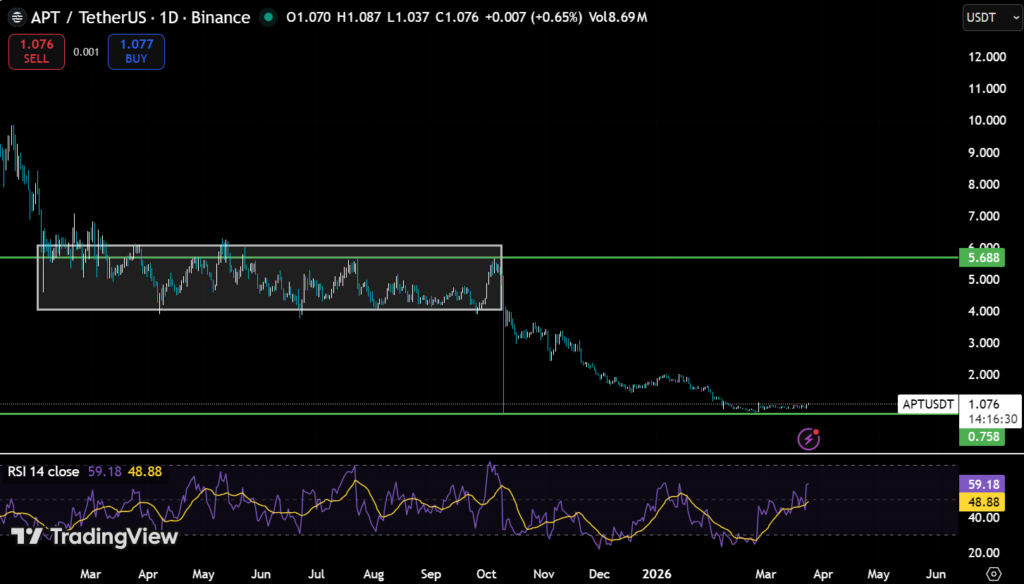 Aptos Breakout or Dead-Cat Bounce? The Supply Math Complicates the Setup 2 image 169