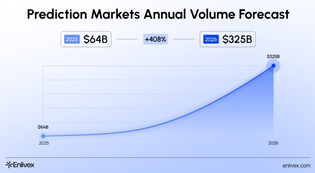 Enlivex Acquires $10M in RAIN Tokens at 62% Discount, Extends Option for 272 Billion More Enlivex Acquires $10M in RAIN Tokens at 62% Discount, Extends Option for 272 Billion More: The longevity biotech firm executes its "prediction markets treasury strategy" alongside a $20M share repurchase.