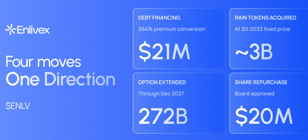 Enlivex Acquires $10M in RAIN Tokens at 62% Discount, Extends Option for 272 Billion More Enlivex Acquires $10M in RAIN Tokens at 62% Discount, Extends Option for 272 Billion More: The longevity biotech firm executes its "prediction markets treasury strategy" alongside a $20M share repurchase.