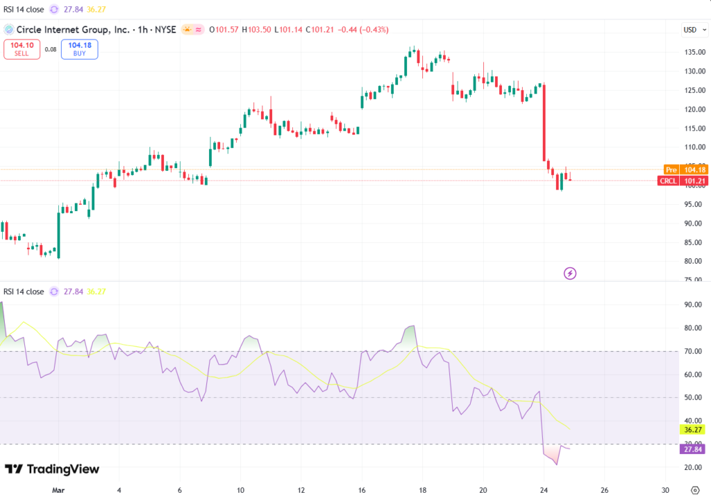 Circle Freezes 16 Hot Wallets as Stock Plunges 20% Amid Fresh Scrutiny 2 image 180