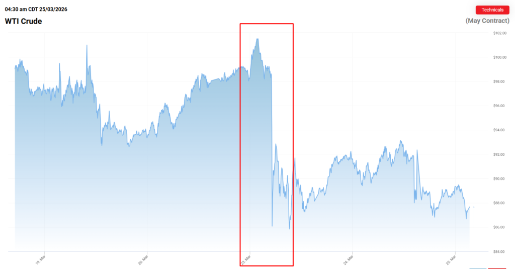 Wintermute Launches 24/7 Crude Oil CFD Trading to Fill Weekend Gap Wintermute Launches 24/7 Crude Oil CFD Trading to Fill Weekend Gap: The crypto market maker offers WTI oil exposure via OTC desk as geopolitical volatility exposes traditional market closures.