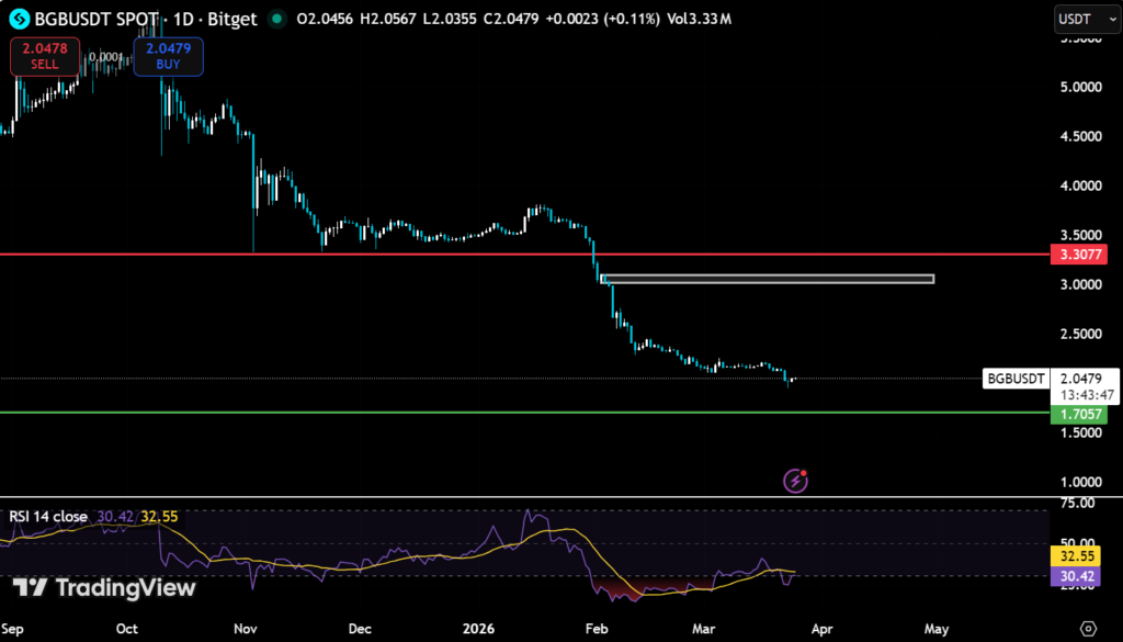 The 200-Day Gap in BGB Explains Why This “Bounce” Isn’t a Reversal 2 image 182