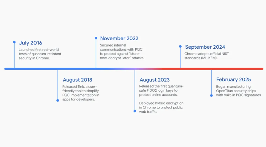 Google Sets 2029 as Post-Quantum Deadline, Urging Firms to Act Now 2 image 185