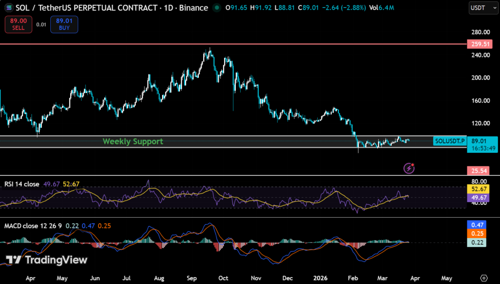 Solana 15% Monthly Bounce Meets Its First Real Test at the Weekly Support Zone 2 image 186