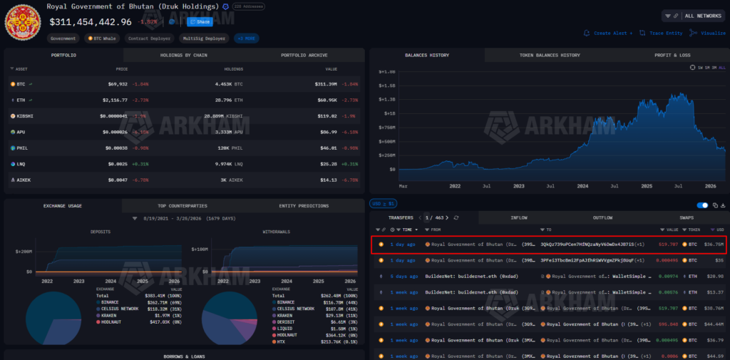 Bhutan Sells $120M in Bitcoin This Month, Moves $36.7M to QCP Capital Bhutan Sells $120M in Bitcoin This Month, Moves $36.7M to QCP Capital: The Himalayan kingdom, which began mining BTC in 2018 using surplus hydropower, continues to unwind its strategic reserve.