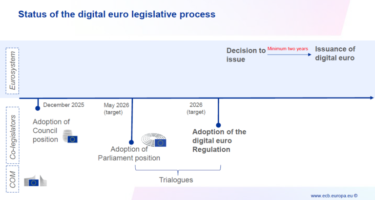 ECB Targets 2026 for Next Stage of Digital Euro Rollout 4 Digital Euro