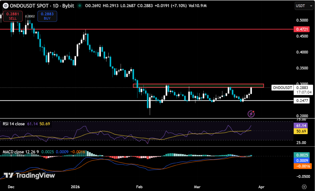 ONDO Rebounds from $0.25 Low as Volume Surges Above $100 Million 2 image 200