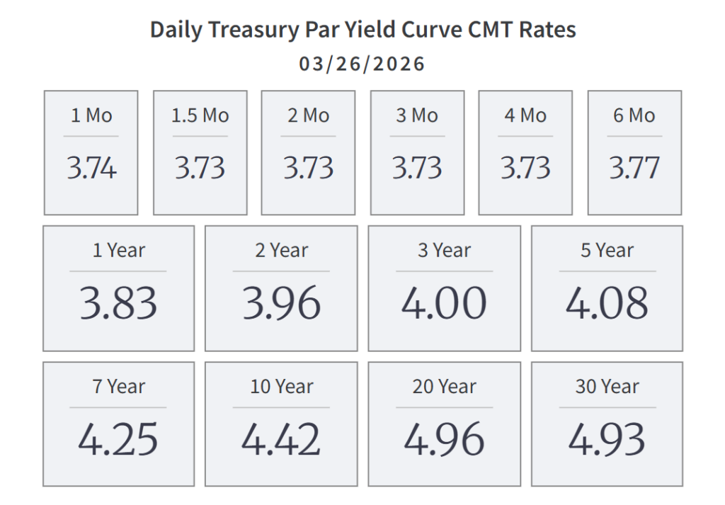 Treasury Yields Surge Over 4.%, Tightening the Squeeze on Risk Assets Treasury Yields Surge Over 4.%, Tightening the Squeeze on Risk Assets: The 46-basis-point spike since late February signals a "higher for longer" rate environment, pressuring equities and crypto.