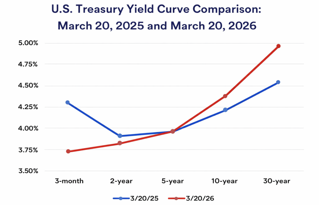 Treasury Yields Surge Over 4.%, Tightening the Squeeze on Risk Assets Treasury Yields Surge Over 4.%, Tightening the Squeeze on Risk Assets: The 46-basis-point spike since late February signals a "higher for longer" rate environment, pressuring equities and crypto.