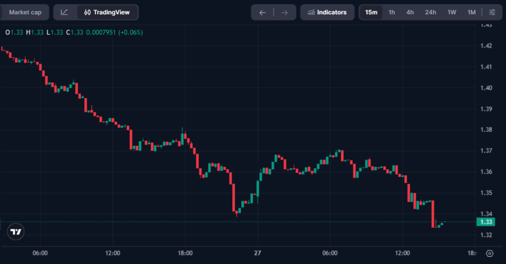 Ripple Deploys AI to Strengthen XRPL Security for Next Phase of Growth Ripple Deploys AI to Strengthen XRPL Security for Next Phase of Growth: The new strategy includes AI-assisted testing, a dedicated red team, and higher security standards for amendments as the network scales.