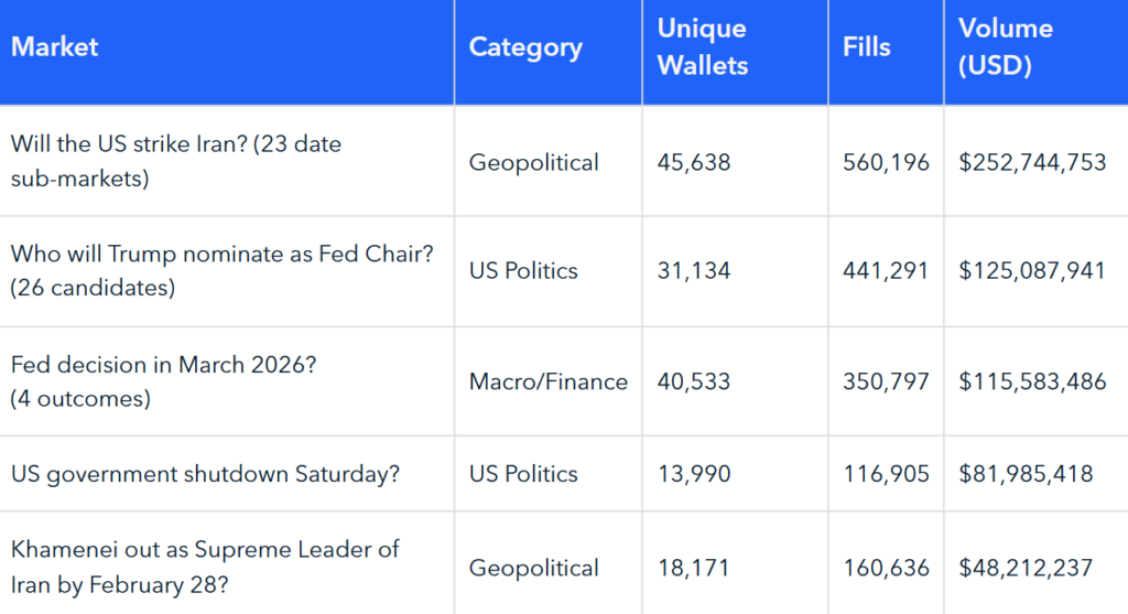 Intercontinental Exchange Doubles Down with $600M Investment in Polymarket Intercontinental Exchange Doubles Down with $600M Investment in Polymarket: The NYSE parent completes its USD 1.6 billion commitment to the prediction market platform, with plans to buy up to USD 40 million in securities from existing holders.