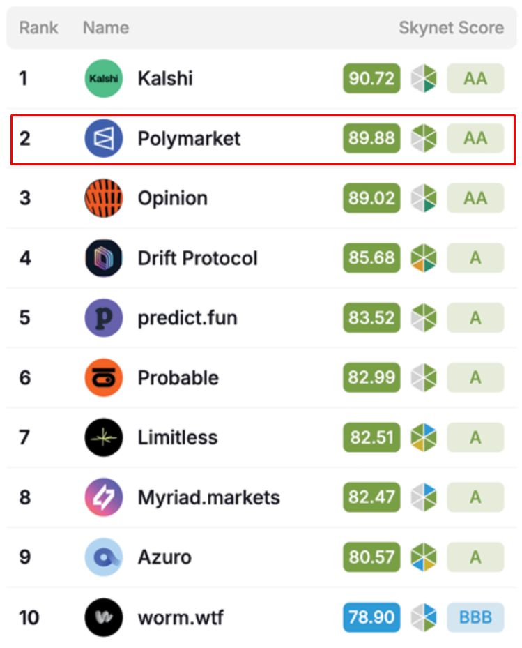 Intercontinental Exchange Doubles Down with $600M Investment in Polymarket Intercontinental Exchange Doubles Down with $600M Investment in Polymarket: The NYSE parent completes its USD 1.6 billion commitment to the prediction market platform, with plans to buy up to USD 40 million in securities from existing holders.