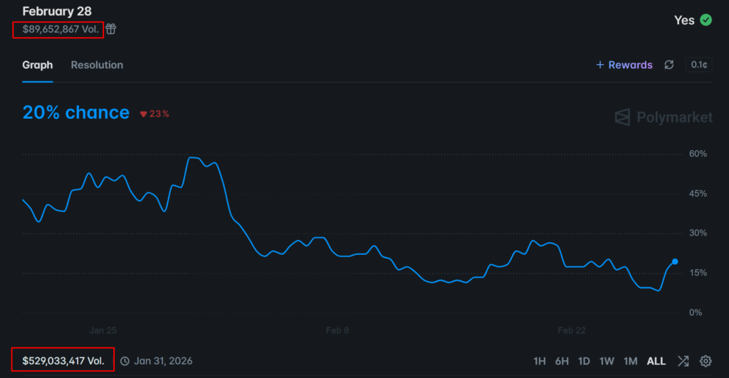 Intercontinental Exchange Doubles Down with $600M Investment in Polymarket Intercontinental Exchange Doubles Down with $600M Investment in Polymarket: The NYSE parent completes its USD 1.6 billion commitment to the prediction market platform, with plans to buy up to USD 40 million in securities from existing holders.