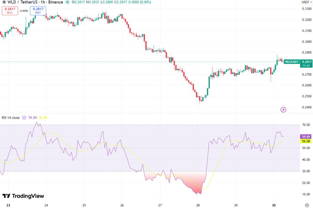 Altman-Backed World Project Sells $65 Million in Tokens as WLD Extends Losses 2 image 219