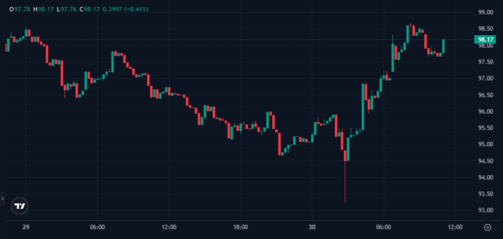 Aave Launches on X Layer, Bringing Institutional-Grade Lending to OKX’s Ethereum L2 Aave Launches on X Layer, Bringing Institutional-Grade Lending to OKX’s Ethereum L2: The DeFi giant's 21st chain deployment gives OKX Wallet users direct access to borrowing and lending without bridging.