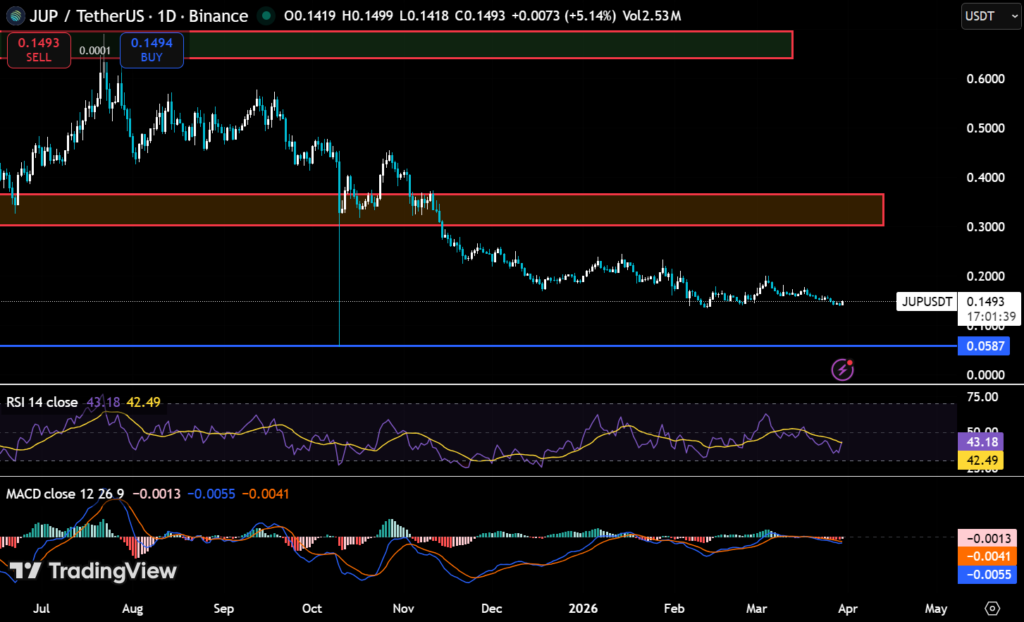 JUP Slides 92% From Peak While Volume Spike Signals Activity Shift 2 image 222