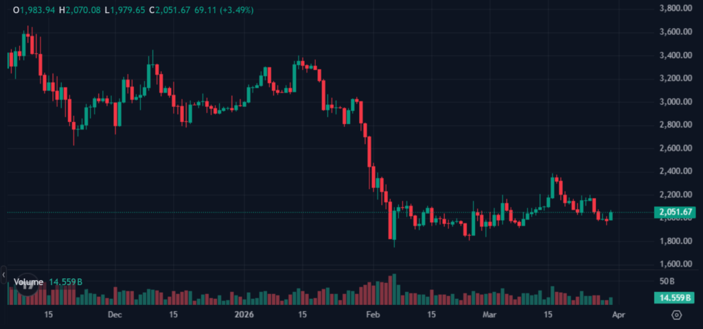 ETH Devs Propose ‘Ethereum Economic Zone’ to Unify Fragmented L2 Landscape ETH Devs Propose ‘Ethereum Economic Zone’ to Unify Fragmented L2 Landscape: A new framework aims to bring atomic composability across rollups, letting contracts interact across chains in a single transaction.