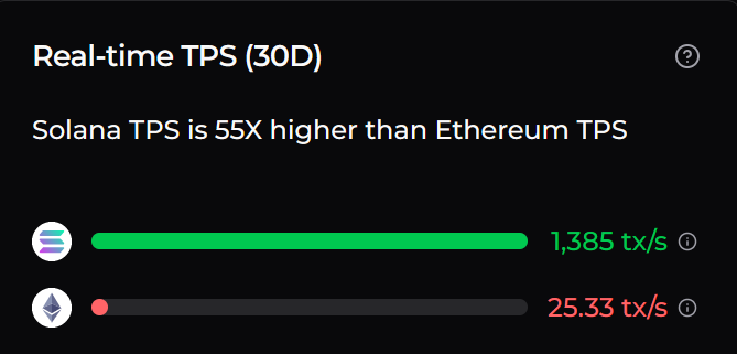 Solana Is 55 Times Faster Than Ethereum But Does That Make It Better? 2 image 226