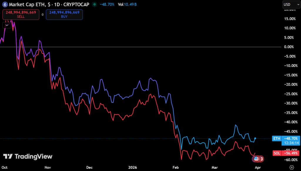 Solana Is 55 Times Faster Than Ethereum But Does That Make It Better? 3 image 227