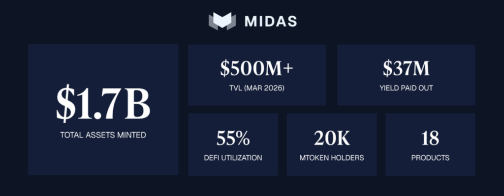 Midas Raises $50 Million Series A to Launch Instant Liquidity Layer for Tokenized Assets Midas Raises $50 Million Series A to Launch Instant Liquidity Layer for Tokenized Assets: The "Open Liquidity Architecture" aims to eliminate redemption latency, making onchain investment products as liquid as cash.