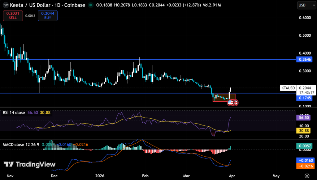 KTA Surges 38% in a Day But Faces Critical Resistance Zone 2 image 233