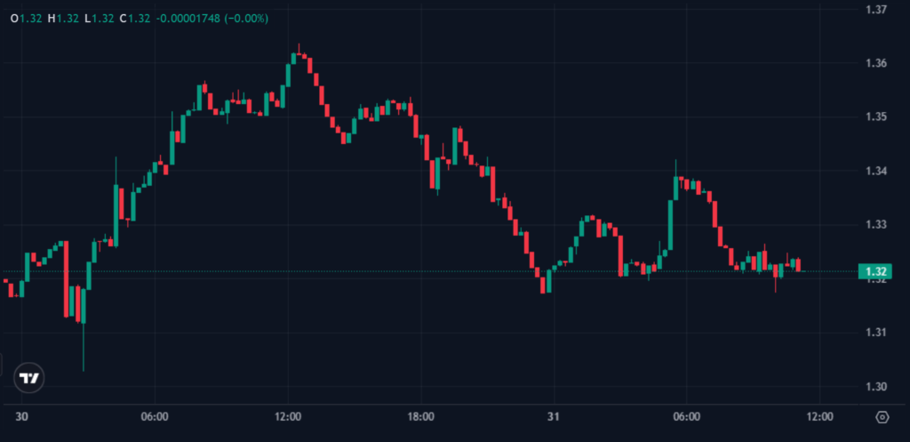 Ripple Prime Adds Gold, Silver & Oil On-Chain Perpetuals via Hyperliquid HIP-3 Ripple Prime Adds Gold, Silver & Oil On-Chain Perpetuals via Hyperliquid HIP-3: Institutions can now trade traditional commodity exposure alongside crypto within a single unified margin framework.