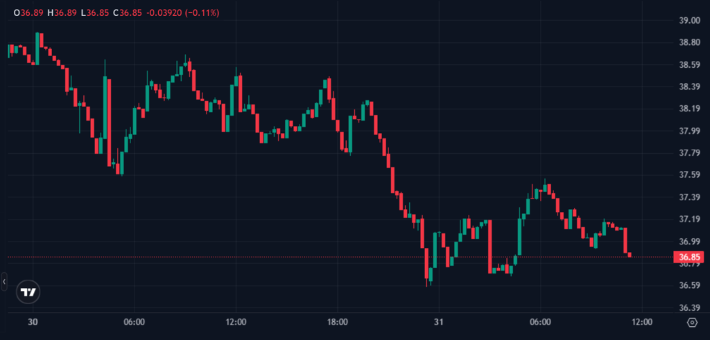 Ripple Prime Adds Gold, Silver & Oil On-Chain Perpetuals via Hyperliquid HIP-3 Ripple Prime Adds Gold, Silver & Oil On-Chain Perpetuals via Hyperliquid HIP-3: Institutions can now trade traditional commodity exposure alongside crypto within a single unified margin framework.