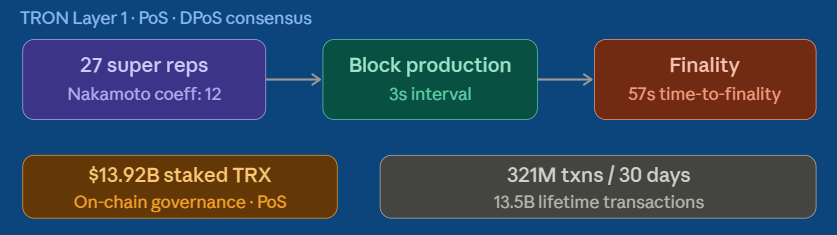 TRON's 30-Day Network Audit: Dominant but Deliberately Underutilised 2 image 241
