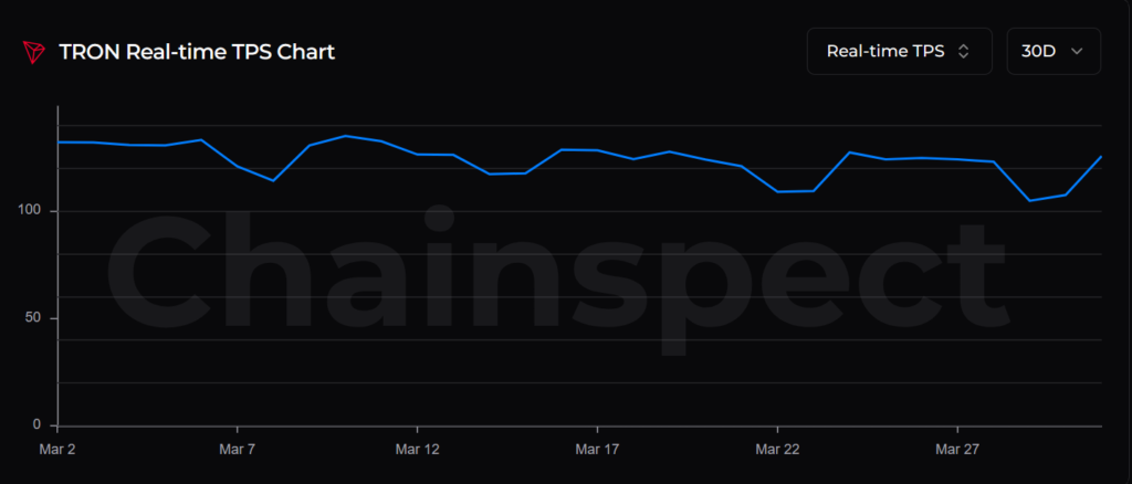 TRON's 30-Day Network Audit: Dominant but Deliberately Underutilised 3 image 242