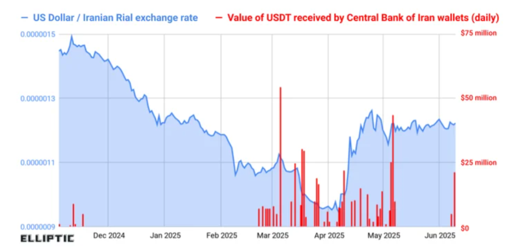 Iran Stablecoin Lifeline: Millions in Crypto Left Exchanges Minutes After Strikes Iran Stablecoin Lifeline: Millions in Crypto Left Exchanges Minutes After Strikes: As bombs fell on Tehran, Iranians moved millions off local platforms, data shows.