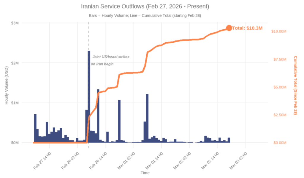 Iran Stablecoin Lifeline: Millions in Crypto Left Exchanges Minutes After Strikes Iran Stablecoin Lifeline: Millions in Crypto Left Exchanges Minutes After Strikes: As bombs fell on Tehran, Iranians moved millions off local platforms, data shows.