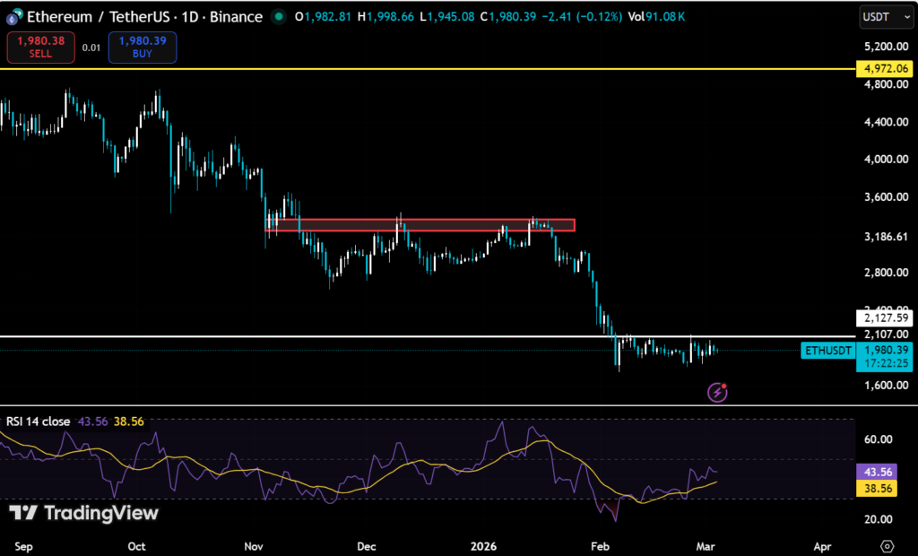 Ethereum: A Fragile Recovery Inside a Deeper Structural Decline 2 image 28