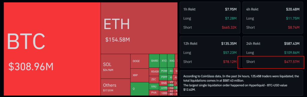 Bitcoin Jumps to $74K as Short Squeeze and Institutional FOMO Ignite Rally Bitcoin Jumps to $74K as Short Squeeze and Institutional FOMO Ignite Rally: USD 1.5 billion ETF inflow, Saylor's USD 200 million bet, and Trump's policy push fuel the surge.
