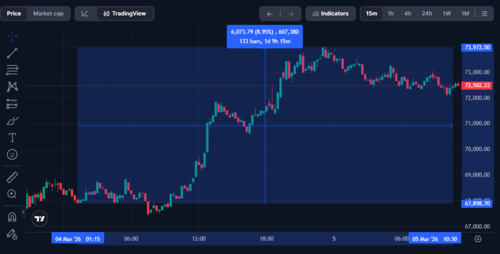 Bitcoin Jumps to $74K as Short Squeeze and Institutional FOMO Ignite Rally: USD 1.5 billion ETF inflow, Saylor's USD 200 million bet, and Trump's policy push fuel the surge.