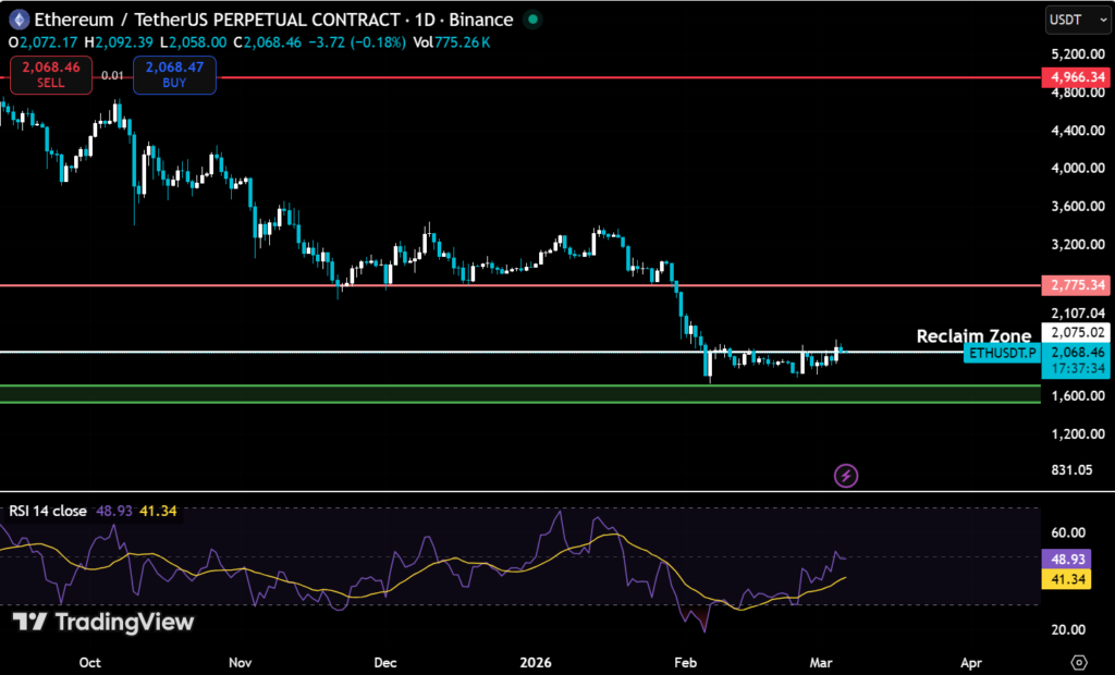 Ethereum Faces a Critical Reclaim Test at $2,075 After Structural Breakdown 2 image 45