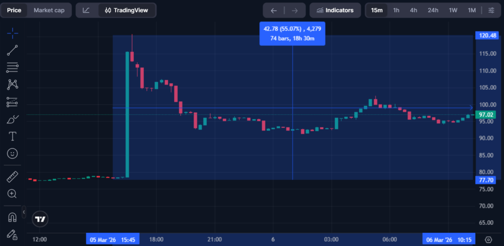 OKX Launches 'Orbit' Social Network as ICE Invests at $25B Valuation OKX Launches 'Orbit' Social Network as ICE Invests at $25B Valuation: NYSE parent backs crypto exchange in landmark deal, linking posts to verifiable trades.