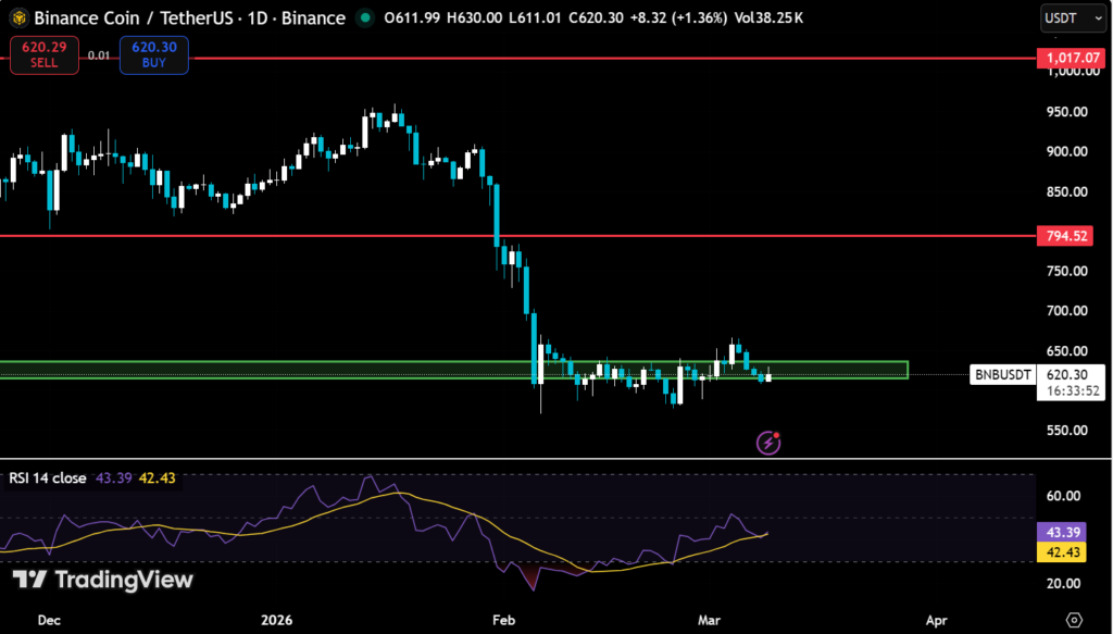BNB Price Coils at $620 as Six-Week Range Nears a Breaking Point 2 image 52