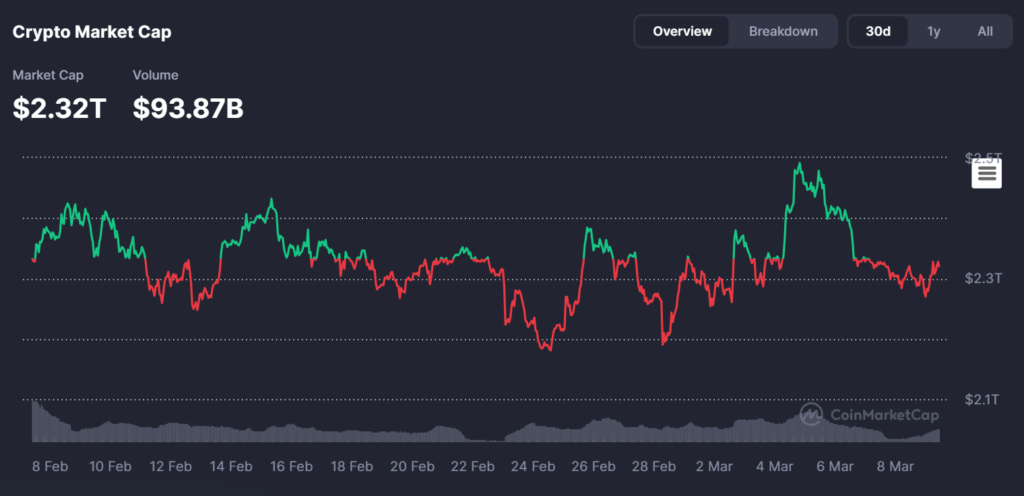 Crypto Market Eyes $5.5 Billion by 2033 as $4.58 Billion Token Unlock Looms Crypto Market Eyes $5.5 Billion by 2033 as $4.58 Billion Token Unlock Looms: Allied Market Research projects steady growth while traders brace for this week's supply surge.