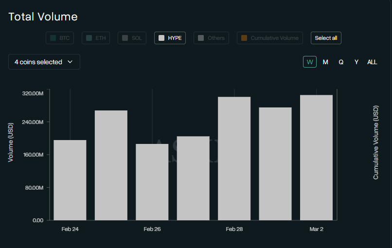 Hyperliquid (HYPE) Bleeds Under $31 While the Protocol On-Chain Metrics Holds Strong 3 image 6