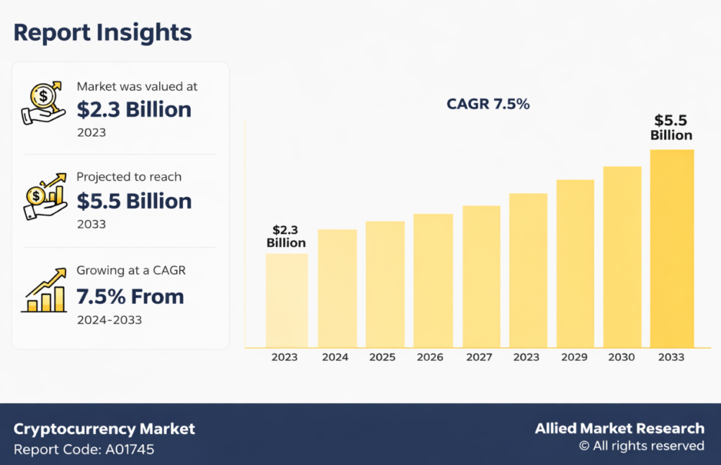 Crypto Market Eyes $5.5 Billion by 2033 as $4.58 Billion Token Unlock Looms Crypto Market Eyes $5.5 Billion by 2033 as $4.58 Billion Token Unlock Looms: Allied Market Research projects steady growth while traders brace for this week's supply surge.