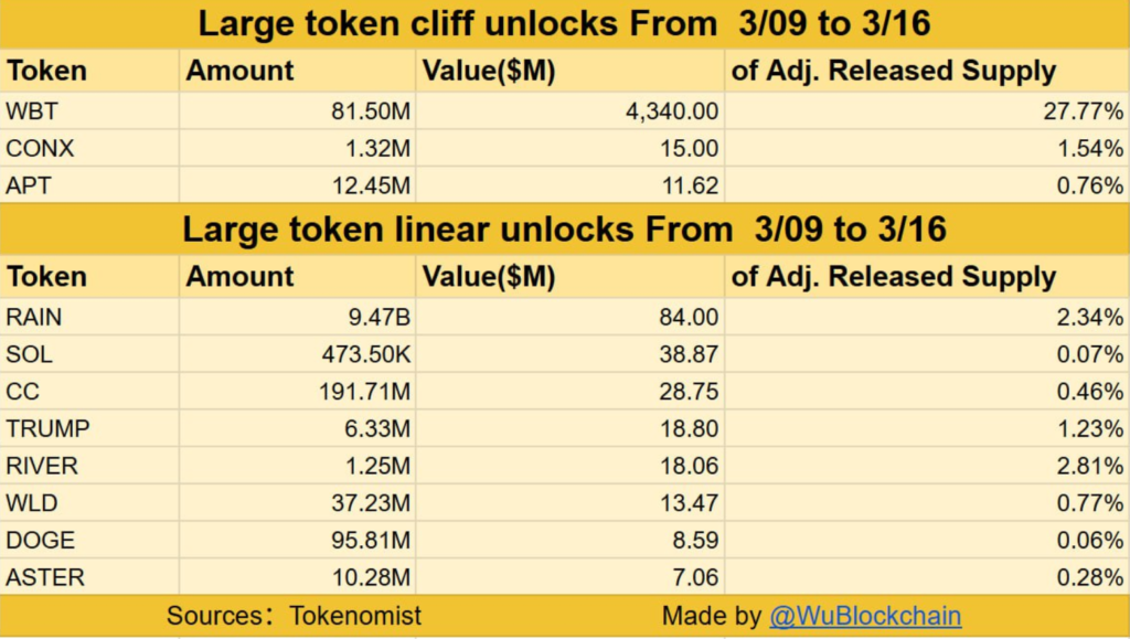 Crypto Market Eyes $5.5 Billion by 2033 as $4.58 Billion Token Unlock Looms Crypto Market Eyes $5.5 Billion by 2033 as $4.58 Billion Token Unlock Looms: Allied Market Research projects steady growth while traders brace for this week's supply surge.