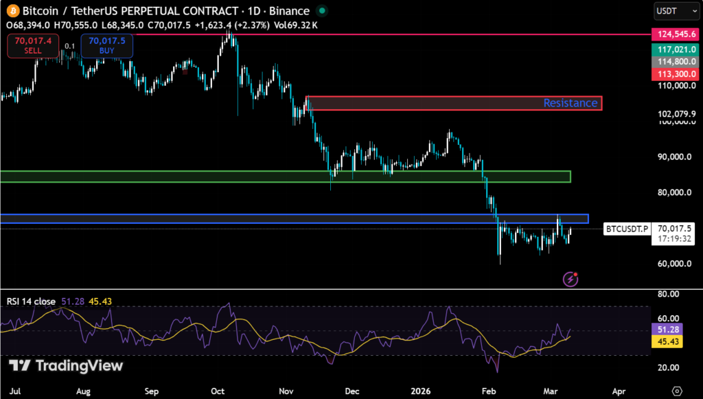 Bitcoin Regains $70,000: Recovery or Just Another Lower High? 2 image 67