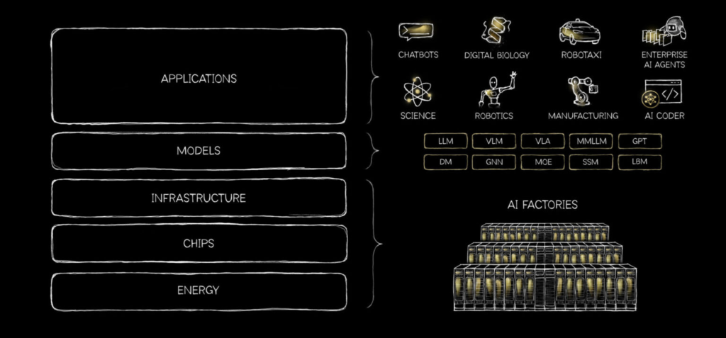 Nvidia’s Huang: Trillions Needed for AI’s 5 Layers as Productivity and Jobs Get a Boost 2 image 74