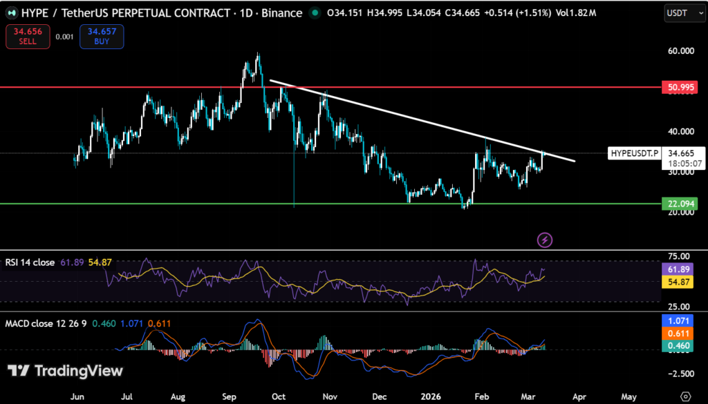 HYPE Defends $27 Base as Price Pushes Toward $35 Resistance 2 image 75