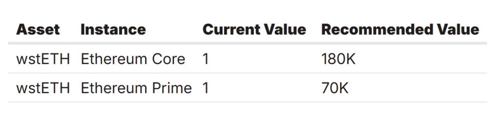 Aave Technical Incident Triggers $26 Million in wstETH Liquidations Aave Technical Incident Triggers $26 Million in wstETH Liquidations: An oracle misconfiguration caused a 2.85% price deviation, unfairly liquidating 34 positions.