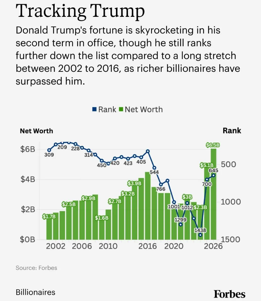 Trump Crypto Net Worth Surges $1.4 Billion, Fueled by Digital Ventures: The president's wealth now stands at $6.5 billion, with crypto dealings accounting for the bulk of the gain.