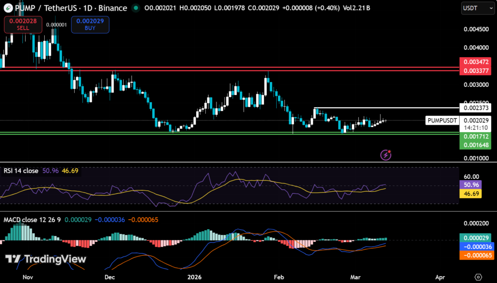 PUMP Price Compression Signals Potential Breakout as Massive 82.5B Token Unlock Looms 2 image 91