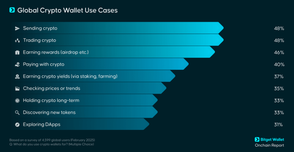 Bitget Wallet Expands Global Stablecoin Payments via Stellar Integration Bitget Wallaet Expands Global Stablecoin Payments via Stellar Integration: The self-custodial wallet taps Stellar's fast, low-cost network to enable cross-border payments and merchant settlements.